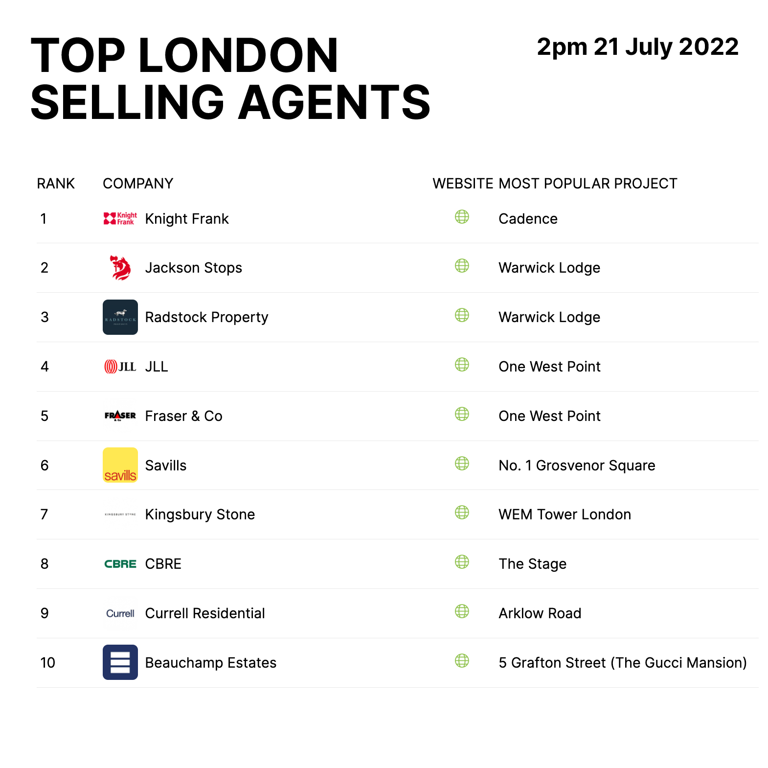 Top London selling agents - Knight Frank