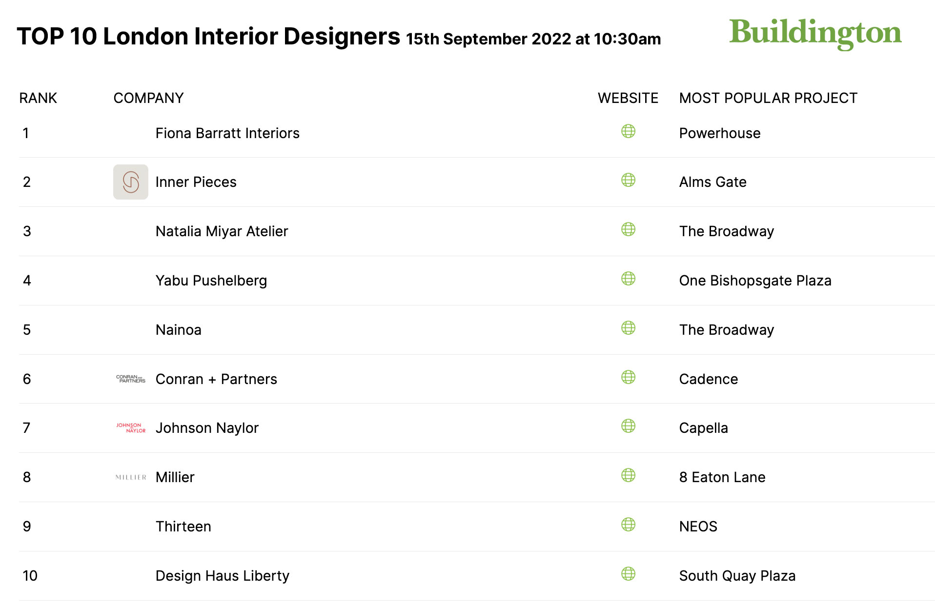 Top Interior Designers on Buildington